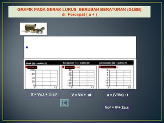 Jarak (s) kecepatan (v) Percepatan (a)
Jarak (s) – waktu (t) kecepatan (v) – waktu (t) percepatan (a) – waktu (t)
GRAFIK PADA GERAK LURUS BERUBAH BERATURAN (GLBB)
di Percepat ( a + )
X = Vo.t + ½ at2
V = Vo + at a = (V/Vo) : t
Vo2
= V2
+ 2a.s
 