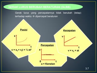 3.7
GERAK LURUS BERUBAH BERATURAN (GLBB)
Gerak lurus yang percepatannya tidak berubah (tetap)
terhadap waktu  dipercepat beraturan
Percepatan
0
a = konstan
a
t
a = Konstan
x
t
x = x0 + v0t + ½ at2
Posisi
v
t
v = v0 + at
Kecepatan
 
