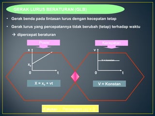 GERAK LURUS BERATURAN (GLB)
• Gerak benda pada lintasan lurus dengan kecepatan tetap
• Gerak lurus yang percepatannya tidak berubah (tetap) terhadap waktu
 dipercepat beraturan
X = x0 + vt
0
x0
x
t
V = Konstan
0
V = konstan
v
t
Posisi Kecepatan
Catatan : Percepatan (a) = 0
 