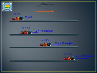 s
jamkm
a
/9+
=
∆t = 0
Vo = 0
∆t = 1 s
∆t = 2 s
∆t = 3 s
V = + 9 km/jam
V = + 18 km/jam
V = + 27 km/jam
 