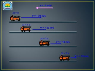 a = - 5 m/s2
∆t = 0
∆t = 1 s
∆t = 2 s
∆t = 3 s
V = + 28 m/s
V = + 18 m/s
V = + 23 m/s
V = + 13 m/s
 