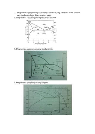 2. Diagram fasa yang menunjukkan adanya kelarutan yang sempurna dalam keadaan
    cair, dan larut terbatas dalam keadaan padat:
a. Diagram fasa yang mengandung reaksi fasa eutektik




b. Diagram fasa yang mengandung fasa Peritektik




c. Diagram fasa yang mengandung senyawa
 