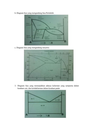b. Diagram fasa yang mengandung fasa Peritektik




c. Diagram fasa yang mengandung senyawa




3. Diagram fasa yang menunjukkan adanya kelarutan yang sempurna dalam
   keadaan cair, dan ketidaklarutan dalam keadaan padat
 