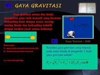 2
2
11 .
10672,6
kg
mN
X −
m1 m2
r
A .
Isaac Newton - 1686
2
21.
r
mm
GFg =
Keterangan:
F = gaya tarik-menarik dua benda (N)
G = konstanta gravitasi universal
m = massa benda (kg)
GAYA GRAVITASI
Gaya gravitasi antara dua benda
merupakan gaya tarik menarik yang besarnya
berbanding lurus dengan massa masing-
masing Benda dan berbanding terbalik
dengan kuadrat jarak antara keduanya
Φ++= cos2 3.12.1
2
3.1
2
2.11 FFFFF
Resultan gaya gravitasi yang bekerja
pada suatu benda di pengaruhi 2 buah
gaya gravitasi adalah :
B .
 