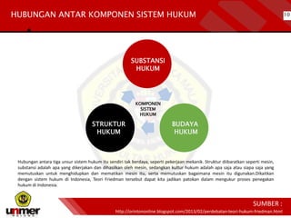 SUBSTANSI
HUKUM
STRUKTUR
HUKUM
BUDAYA
HUKUM
KOMPONEN
SISTEM
HUKUM
Hubungan antara tiga unsur sistem hukum itu sendiri tak berdaya, seperti pekerjaan mekanik. Struktur diibaratkan seperti mesin,
substansi adalah apa yang dikerjakan dan dihasilkan oleh mesin, sedangkan kultur hukum adalah apa saja atau siapa saja yang
memutuskan untuk menghidupkan dan mematikan mesin itu, serta memutuskan bagaimana mesin itu digunakan.Dikaitkan
dengan sistem hukum di Indonesia, Teori Friedman tersebut dapat kita jadikan patokan dalam mengukur proses penegakan
hukum di Indonesia.
http://orintononline.blogspot.com/2013/02/perdebatan-teori-hukum-friedman.html
SUMBER :
HUBUNGAN ANTAR KOMPONEN SISTEM HUKUM 10
 