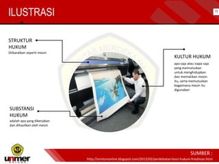 STRUKTUR
HUKUM
Diibaratkan seperti mesin
SUBSTANSI
HUKUM
adalah apa yang dikerjakan
dan dihasilkan oleh mesin
KULTUR HUKUM
apa saja atau siapa saja
yang memutuskan
untuk menghidupkan
dan mematikan mesin
itu, serta memutuskan
bagaimana mesin itu
digunakan
ILUSTRASI
SUMBER :
http://orintononline.blogspot.com/2013/02/perdebatan-teori-hukum-friedman.html
11
 