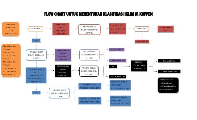 Tugas Flowchart Iklim W Koppen