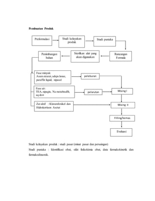 Pembuatan Produk
Studi kelayakan produk : studi pasar (minat pasar dan persaingan)
Studi pustaka : Identifikasi obat, sifat fisikokimia obat, data farmakokinetik dan
farmakodinamik.
Fase minyak:
Asam stearat, adeps lanae,
paraffin liquid, nipasol
Fase air:
TEA, nipagin, Na metabisulfit,
aq dest
Zat aktif : Kloramfenikol dan
Hidrokortison Asetat
peleburan
pelarutan Mixing I
Mixing II
Filling/kemas
Preformulasi Studi kelayakan
produk
Studi pustaka
Rancangan
Formula
Sterilkan alat yang
akan digunakan
Penimbangan
bahan
Evaluasi
 