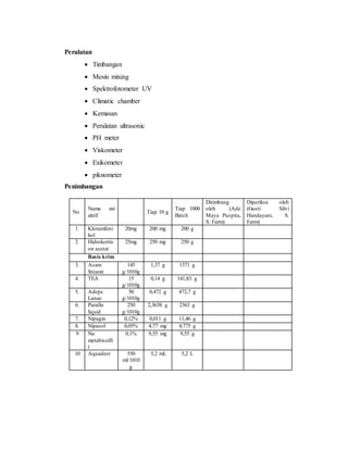 Peralatan
 Timbangan
 Mesin mixing
 Spektrofotometer UV
 Climatic chamber
 Kemasan
 Peralatan ultrasonic
 PH meter
 Viskometer
 Exikometer
 piknometer
Penimbangan
No
Nama zat
aktif
Tiap 10 g
Tiap 1000
Batch
Ditimbang
oleh (Ade
Maya Puspita,
S. Farm)
Diperiksa oleh
(Gusti Silvi
Handayani, S.
Farm)
1. Kloramfeni
kol
20mg 200 mg 200 g
2. Hidrokortis
on asetat
25mg 250 mg 250 g
Basis krim
3. Asam
Stearat
145
g/1010g
1,37 g 1371 g
4. TEA 15
g/1010g
0,14 g 141,83 g
5. Adeps
Lanae
50
g/1010g
0,472 g 472,7 g
6. Parafin
liquid
250
g/1010g
2,3638 g 2363 g
7. Nipagin 0,12% 0,011 g 11,46 g
8. Nipasol 0,05% 4,77 mg 4,775 g
9 Na
metabisulfi
t
0,1% 9,55 mg 9,55 g
10 Aquadest 550
ml/1010
g
5,2 mL 5,2 L
 