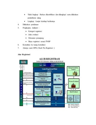  Tidak lengkap : Berkas dikemblikan dan dilengkapi serta dilakukan
pendaftaran ulang
 Lengkap : Lanjut ketahap berikutnya
4. Dilakukan pendataan
5. Pengkajian, meliputi :
 Kategori registrasi
 Jalur evaluasi
 Dokumen penunjang
 Biaya registrasi sesuai PNBP
6. Konsultasi ke ruang konsultasi
7. Adanya surat HPR ( Hasil Pra Registrasi )
Alur Registrasi
 