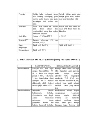 Pemerian Hablur halus berbentuk jarum
atau lempeng memanjang, putih
sampai putih kelabu atau putih
kekuningan, tidak berbau, rasa
pahit
Serbuk hablur, putih atau
hampir putih, tidak berbau,
rasa tawar kemudian pahit
Kelarutan Sukar larut dalam air, mudah
larut dalam etanol dan
propilenglikol, sukar larut dalam
kloroform dan eter
Praktis tidak larut dalam air,
sukar larut dalam etanol dan
kloroform
Jarak lebur Antara 149o C dan 153o C ± 220o C
Serapan UV Panjang gelombang 278 nm
adalah 0,58-0,61
-
Susut
pengeringan
Tidak lebih dari 1 % Tidak lebih dari 1 %
Sisa pemijaran Tidak lebih 0,1 % -
2. FARMAKOLOGI ZAT AKTIF (Obat-obat penting edisi 5 2002, ISO Vol 47)
KLORAMFENIKOL HIDROKORTISON ASETAT
Farmakokinetik Resorpsi dari usus cepat
dengan bioavailabilitas 75-
90 %, ikatan obat dengan
protein ± 50%, T1/2 plasma
3 jam, dimeabolisme dihari
sebanyak 90 % menjadi
glukoronida aktif, ekskresi
melalui ginjal sekitar 10%
Resorpsi diusus buruk makanya
tidak digunakan secara peroral,
terikat dengan protein
(globulin) 95% pengangkut
transkortin, T1/2 1,5-2 jam,
efek maksimal sesudah 6-8 jam,
ekskresi lewat ginjal sebagai
metabolit 17-keto yang mudah
larut
Farmakodinamik Berkhasiat bersifat
bakteriostatik terhadap
Enterobacter dan Staph.
Aureus berdasarkan
perintangan sintesa
polipeptida kuman dan
bekerja bakterisid terhadap
Kortikosteroid bekerja dengan
mempengaruhi kecepatan
sintesis protein. Molekul
hormone sel memasuki
melewati membrane plasma
secara difusi pasif. Hanya
dijaringan target hormone ini
 