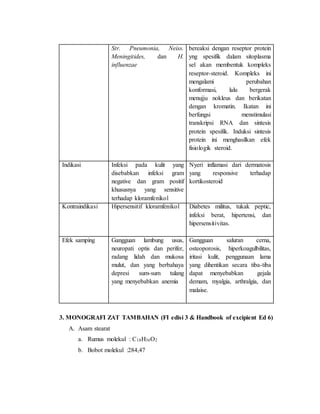 Str. Pneumonia, Neiss.
Meningitides, dan H.
influenzae
bereaksi dengan reseptor protein
yng spesifik dalam sitoplasma
sel akan membentuk kompleks
reseptor-steroid. Kompleks ini
mengalami perubahan
konformasi, lalu bergerak
menujju nokleus dan berikatan
dengan kromatin. Ikatan ini
berfungsi menstimulasi
transkripsi RNA dan sintesis
protein spesifik. Induksi sintesis
protein ini menghasilkan efek
fisiologik steroid.
Indikasi Infeksi pada kulit yang
disebabkan infeksi gram
negative dan gram positif
khususnya yang sensitive
terhadap kloramfenikol
Nyeri inflamasi dari dermatosis
yang responsive terhadap
kortikosteroid
Kontraindikasi Hipersensitif kloramfenikol Diabetes militus, tukak peptic,
infeksi berat, hipertensi, dan
hipersensitivitas.
Efek samping Gangguan lambung usus,
neuropati optis dan perifer,
radang lidah dan mukosa
mulut, dan yang berbahaya
depresi sum-sum tulang
yang menyebabkan anemia
Gangguan saluran cerna,
osteoporosis, hiperkoagulbilitas,
iritasi kulit, penggunaan lama
yang dihentikan secara tiba-tiba
dapat menyebabkan gejala
demam, myalgia, arthralgia, dan
malaise.
3. MONOGRAFI ZAT TAMBAHAN (FI edisi 3 & Handbook of excipient Ed 6)
A. Asam stearat
a. Rumus molekul : C18H36O2
b. Bobot molekul :284,47
 