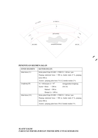 LT

= 17

Jh = 88,91 m

3,33

E

garis pandang

penghalang pandangan

jalur dalam

jalur luar

PENENTUAN SEGMEN JALAN
JENIS SEGMEN

KETERANGAN

Jalan lurus ( I )

Kelas jalan II tipe II LHR = 17000 Vr = 60 km / jam
Panjang maksimal lurus = 500 m, landai maks 8 %, panjang
kritis 500 m
Asumsi : panjang jalan lurus 715,12, lamdai medan 2 %
Vr = 60 km/jam ∆ = 750

menggunakan lengkung

Syarat = Rmin

Lengkung (II)

(S-C-S)

= 200 m

Raktual = 300 m
Rtanpa Ls = 600 m
Jalan lurus ( II )

Kelas jalan II tipe II LHR = 17000 Vr = 60 km / jam
Panjang maksimal lurus = 500 m, landai maks 8 %, panjang
kritis 500 m
Asumsi : panjang jalan lurus 358,12 lamdai medan 5 %

M.AFIF SALIM
FAKULTAS TEKNIK JURUSAN TEKNIK SIPIL UNTAG SEMARANG

 