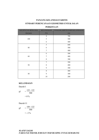 PANJANG KELANDAIAN KRITIS
STNDART PERENCANAAN GEOMETRIS UNTUK JALAN
PERKOTAAN
KECEPATAN RENCANA

KELANDAIAN

PANJANG KRITIS DARI KELANDAIAN

(km/jam)

(%)

(m)

4

700

5

500

6

400

5

600

6

500

7

400

6

500

7

400

8

300

7

500

8

400

9

300

8

400

9

300

10

200

100

80

60

50

40

KELANDAIAN
Daerah I
g1

=

122 − 122
500

=0%

Daerah I I
g2

=

109 − 122
500

=-2%

M.AFIF SALIM
FAKULTAS TEKNIK JURUSAN TEKNIK SIPIL UNTAG SEMARANG

 