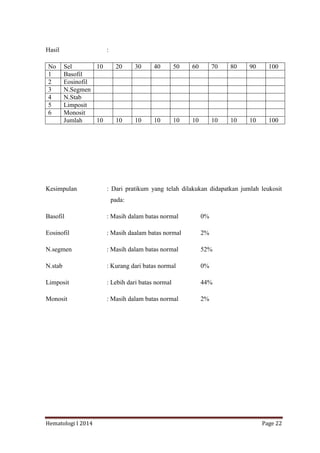 Hematologi I 2014 Page 22
Hasil :
No Sel 10 20 30 40 50 60 70 80 90 100
1 Basofil
2 Eosinofil
3 N.Segmen
4 N.Stab
5 Limposit
6 Monosit
Jumlah 10 10 10 10 10 10 10 10 10 100
Kesimpulan : Dari pratikum yang telah dilakukan didapatkan jumlah leukosit
pada:
Basofil : Masih dalam batas normal 0%
Eosinofil : Masih daalam batas normal 2%
N.segmen : Masih dalam batas normal 52%
N.stab : Kurang dari batas normal 0%
Limposit : Lebih dari batas normal 44%
Monosit : Masih dalam batas normal 2%
 