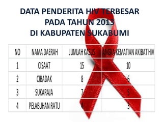 DATA PENDERITA HIV TERBESAR
PADA TAHUN 2013
DI KABUPATEN SUKABUMI
NO NAMADAERAH JUMLAHKASUS ANGKAKEMATIANAKIBATHIV
1 CISAAT 15 10
2 CIBADAK 8 6
3 SUKARAJA 7 5
4 PELABUHANRATU 4 3
 