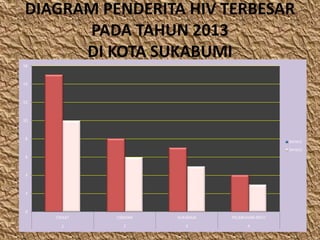 DIAGRAM PENDERITA HIV TERBESAR
PADA TAHUN 2013
DI KOTA SUKABUMI
0
2
4
6
8
10
12
14
16
CISAAT CIBADAK SUKARAJA PELABUHAN RATU
1 2 3 4
Series1
Series2
 