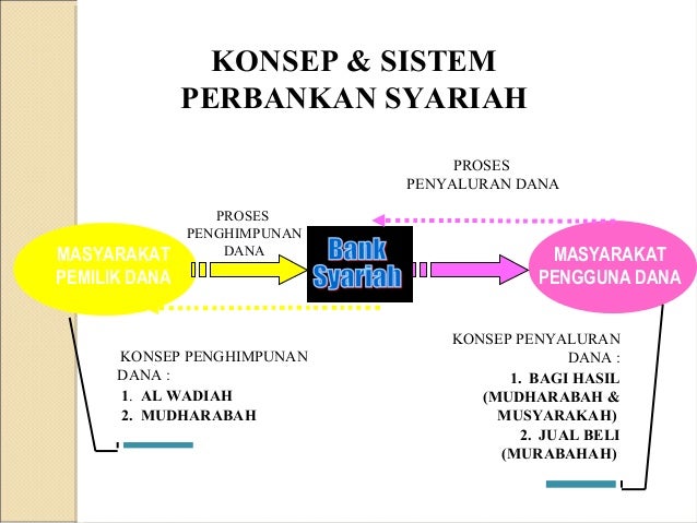 pinjaman halal usaha modal Tugas syariah perbangkan islam hukum