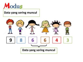 Modus
9 68 4 3
Data yang sering muncul
Data yang sering muncul
6
 