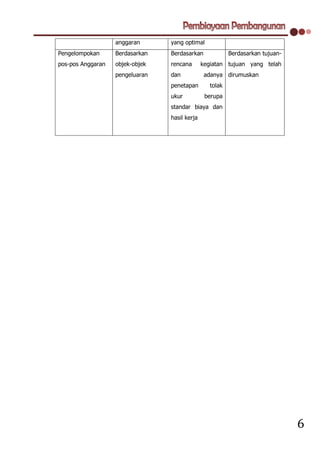 anggaran      yang optimal
Pengelompokan      Berdasarkan   Berdasarkan              Berdasarkan tujuan-
pos-pos Anggaran   objek-objek   rencana       kegiatan tujuan yang telah
                   pengeluaran   dan            adanya dirumuskan
                                 penetapan        tolak
                                 ukur           berupa
                                 standar biaya dan
                                 hasil kerja




                                                                                6
 
