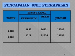 10
TAHUN
STATUS KAPAL
JUMLAHKUARANTIN
BEBAS
2012
2013
1656
1321
14751
12534
16586
13855
PENCAPAIAN UNIT PERKAPALAN
 