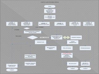 CARTA ALIR PROSES KERJA
MulaMula
Terrima
Permohonan
Mengimport
Makanan
Semak
Permohonan dari
FoSIM
LEVEL 2
Pemeriksaan
Dokumen
LEVEL 3
Monitoring/Fizikal
LEVEL 4
Surveillance
LEVEL 5
Tahan, Uji dan
Lepas
LEVEL 6
Larangan
Pengimportan
LEVEL 1
DiLepaskan
Tanpa Syarat
PEMERIKSAAN FIZIKAL
secara rawak
PENSAMPELAN/
PELABELAN
SEMULA
MEMATUHI
TIDAK
MEMATUHI
‘RE-EXPORT/
Reject’
PELUPUSAN
FOOD ALERT
Food Rapid Alert
System
Notification-
Lampiran 10
PENDAKWAAN
Pengisian Borang
Akujanji
(Borang Import 1)
Laporkan Kepada
PKD Terlibat
Pengimportan
dibenarkan
“BLACKLIST”
REJECT/
REEXPORT
Tidak mematuhi
Mematuhi
Lengkap
Tidak lengkap
UNDERTAKING
TAMAT
TAMAT TAMAT
 