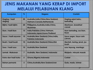 27
Kumpulan % Negara Contoh
Daging / hasil
daging
20 Australia,India,China,New Zealand,
Vietnam,Canada,Netherlands
Daging sejuk beku,
berkaling
Bijirin/ hasil bijirin 20 Philippines,Australia,India,China,
Myanmar
Meehoon, breakfast
cereal
Ikan / hasil ikan 15 India,Pakistan,China,Vietnam,
Indonesia,Japan,Korea,Thailand
Ikan berkaling, sos ikan,
tiram
Sayur / hasil sayuran 10 Australia,New Zealand,China,India,
Pakistan,Indonesia
Sayur segar, Sayur asin
(Jeruk)
Buah / hasil buah 10 Australia,New Zealand,China,USA Mentah, kering, jeruk, jus
buah
Susu / hasil susu 10 Australia,New Zealand susu tepung, mentega
Lemak Makanan 7 Australia, New Zealand, Indonesia Marjerin, minyak masak
Koko dan hasil koko 5 Ghana,Nigeria,Indonesia Coklat
Bahan pemanis 3 China,Australia,New Zealand,Iran Gula, madu, krimer
JENIS MAKANAN YANG KERAP DI IMPORT
MELALUI PELABUHAN KLANG
 