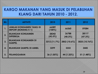 28
BIL AKTIVITI 2010 2011 2012
1.
JUMLAH KONSAIMEN YANG DI
IMPORT (BORANG K 1)
66589
(100%)
66360 59384
2.
BILANGAN KONSAIMEN
DIPERIKSA
28342
(42.5%)
26788
(40.3%)
28117
(47.3%)
3.
BILANGAN KONSAIMEN DI
SAMPEL
3312 (11.7%) 2852 (10.6%) 3025 (10.76%)
4. BILANGAN SAMPEL DI AMBIL 3399 3333 3445
5. PELANGGARAN 36 (1.05%) 44 (1.32%) 51 (1.48%)
KARGO MAKANAN YANG MASUK DI PELABUHAN
KLANG DARI TAHUN 2010 - 2012.
 