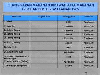 32
PELANGGARAN MAKANAN DIBAWAH AKTA MAKANAN
1983 DAN PER. PER. MAKANAN 1985
Makanan Negara Asal Pelanggaran Tindakan
22.Pasta DON* Food Alert
23.Jelly Fish Siklamat Food Alert
24.Sotong Kering Cadmium Food Alert
25.Sotong Kering Arsenik Food Alert
26.Sotong Kering Cadmium Food Alert
27.Sotong Kering Arsenik Food Alert
28.Jelly Drink DEHP* Food Alert
29.Instant Fish Sauce Asid Sorbik Food Alert
30.Square Cookies Black /
Brown Sugar
DEHP Food Alert
31.Nata De Coco ( Drink ) Asid Sorbik Food Alert
32.Nata De Coco ( Drink ) Sakarin Food Alert
 