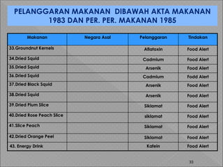 33
PELANGGARAN MAKANAN DIBAWAH AKTA MAKANAN
1983 DAN PER. PER. MAKANAN 1985
Makanan Negara Asal Pelanggaran Tindakan
33.Groundnut Kernels Aflatoxin Food Alert
34.Dried Squid Cadmium Food Alert
35.Dried Squid Arsenik Food Alert
36.Dried Squid Cadmium Fodd Alert
37.Dried Black Squid Arsenik Food Alert
38.Dried Squid Arsenik Food Alert
39.Dried Plum Slice Siklamat Food Alert
40.Dried Rose Peach Slice siklamat Food Alert
41.Slice Peach Siklamat Food Alert
42.Dried Orange Peel Siklamat Food Alert
43. Energy Drink Kafein Food Alert
 