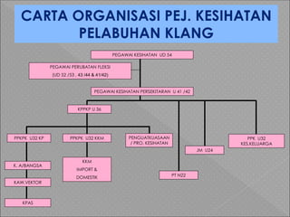 CARTA ORGANISASI PEJ. KESIHATAN
PELABUHAN KLANG
PEGAWAI PERUBATAN FLEKSI
(UD 52 /53 , 43 /44 & 41/42)
PPKPK U32 KP
K. A/BANGSA
KAW.VEKTOR
KPAS
KPPKP U 36
PPKPK U32 KKM PENGUATKUASAAN
/ PRO. KESIHATAN
PT N22
JM U24
PPK U32
KES.KELUARGA
KKM
IMPORT &
DOMESTIK
PEGAWAI KESIHATAN UD 54
PEGAWAI KESIHATAN PERSEKITARAN U 41 /42
 