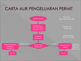 Permohonan
Penerimaan,
Penyemakan,
Permohonan
Verifikasi
Kelulusan
Penentuan
Kelulusan
Pengeluaran
permit
Pemberitahuan
Kepada
Pemohon
TamatTamat
Pegawai
Bertanggungjawab
Penyemak 1
(PPKP U29)
Penyemak 2
(PPKP U32/U36)
Pegawai
Kesihatan/
Pegawai
Diberi Kuasa
LULUSTIDAK LULUS
 