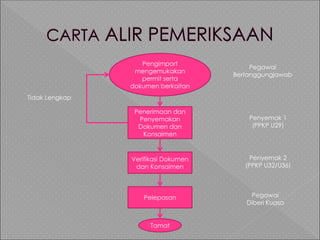 Pengimport
mengemukakan
permit serta
dokumen berkaitan
Penerimaan dan
Penyemakan
Dokumen dan
Konsaimen
Verifikasi Dokumen
dan Konsaimen
Pelepasan
Tamat
Pegawai
Bertanggungjawab
Penyemak 1
(PPKP U29)
Penyemak 2
(PPKP U32/U36)
Pegawai
Diberi Kuasa
Tidak Lengkap
 