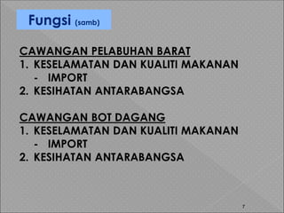 7
Fungsi (samb)
CAWANGAN PELABUHAN BARAT
1. KESELAMATAN DAN KUALITI MAKANAN
- IMPORT
2. KESIHATAN ANTARABANGSA
CAWANGAN BOT DAGANG
1. KESELAMATAN DAN KUALITI MAKANAN
- IMPORT
2. KESIHATAN ANTARABANGSA
 