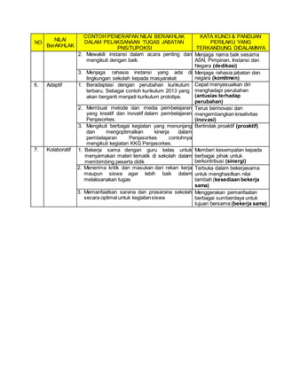 NO
NILAI
BerAKHLAK
CONTOH PENERAPAN NILAI BERAKHLAK
DALAM PELAKSANAAN TUGAS JABATAN
PNS/TUPOKSI
KATA KUNCI & PANDUAN
PERILAKU YANG
TERKANDUNG DIDALAMNYA
2. Mewakili instansi dalam acara penting dan
mengikuti dengan baik.
Menjaga nama baik sesama
ASN, Pimpinan, Instansi dan
Negara (dedikasi)
3. Menjaga rahasia instansi yang ada di
lingkungan sekolah kepada masyarakat
Menjaga rahasia jabatan dan
negara (komitmen)
6. Adaptif 1. Beradaptasi dengan perubahan kurikulum
terbaru. Sebagai contoh kurikulum 2013 yang
akan berganti menjadi kurikulum prototipe.
Cepat menyesuaikan diri
menghadapi perubahan
(antusias terhadap
perubahan)
2. Membuat metode dan media pembelajaran
yang kreatif dan inovatif dalam pembelajaran
Penjasorkes.
Terus berinovasi dan
mengembangkan kreativitas
(inovasi)
3. Mengikuti berbagai kegiatan yang menunjang
dan mengoptimalkan kinerja dalam
pembelajaran Penjasorkes contohnya
mengikuti kegiatan KKG Penjasorkes.
Bertindak proaktif (proaktif)
7. Kolaboratif 1. Bekerja sama dengan guru kelas untuk
menyamakan materi tematik di sekolah dalam
membimbing peserta didik
Memberi kesempatan kepada
berbagai pihak untuk
berkontribusi (sinergi)
2. Menerima kritik dan masukan dari rekan kerja
maupun siswa agar lebih baik dalam
melaksanakan tugas
Terbuka dalam bekerjasama
untuk menghasilkan nilai
tambah (kesediaan bekerja
sama)
3. Memanfaatkan sarana dan prasarana sekolah
secara optimal untuk kegiatansiswa
Menggerakan pemanfaatan
berbagai sumberdaya untuk
tujuan bersama (bekerja sama)
 