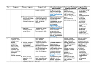 No. Kegiatan Tahapan Kegiatan Output/ Hasil KeterkaitanSubstansi
Mata Pelatihan
Kontribusi Terhadap
Visi MisiOrganisasi
Penguatan Nilai-
nilai Organisasi
(kepala sekolah) dengan menerima
masukan pada saat
melakukankonsultasi
(loyal- Nasionalisme
sila ke-5)
MISIke 1 :
Meningkatkan
layanan pendidikan
dan kesehatan
rohani dan jasmani,
serta
kesejahteraan
sosial dan keluarga
kemampuan yang
tinggi dalam
melaksanakan
tugas,
bertanggungjawab.
2.Integritas:
berkarakter,
menunjukan
konsistensi.
3.Semangat:
kemauan untuk
saling
bekerjasama
dengan giat,
disiplin dan
tanggungjawab
4.Inovatif: Olah
pikiran yang baru,
b. Mencari referensi
dan sumber materi
pembelajaran
Kebugaran Jasmani
Tersedianya sumber
materi pembelajaran
yang didapatkan dari
buku, jurnal,dan
internet.
Saya mencari sumber-
sumberbelajar agar
peserta didik
mendapatkan banyak
referensi pada saat
pembelajaran
(berorientasi
pelayanan-kualitas)
c. Membuat
lembar penilaian
antar teman.
Tersedianya lembar
penilaian antar
teman peserta didik.
Saya dipercaya untuk
membuat lembar
pengamatan dan
lembar kerja peserta
didik untuk melakukan
evaluasi pembelajaran
(akuntabel)
2. Membuat kartu
tugas (job card)
sebagai acuan
aktivitas
kebugaran
jasmani yang
bertujuan untuk
memberikan
gambaran dan
referensi aktivitas
kebugaran
jasmani
(sumber : Inovasi)
Kartu tugas (job
card) aktivitas
kebugaran jasmani
Adanya metode
pembelajaran kartu
tugas (job card)
selaras dengan VISI
dan MISI Kabupaten
Cilacap yaitu:
VISI :
Cilacap semakin
sejahtera secara
merata.
MISIke 1 :
Meningkatkan
layanan
pendidikan dan
kesehatan rohani
dan jasmani,
serta
Adanya metode
pembelajaran
kebugaran jasmani
menggunakan kartu
tugas (job card)
meningkatkan
capaian layanan
pendidikan:
1. Profesional:
Menunjukan
Kemampuan
yang tinggi dalam
melaksanakan
tugas,
bertanggung
jawab
a. Mencari referensi
contoh metode
pembelajaran
kebugaran jasmani
Tersediana referensi
contoh metode
pembelajaran aktivitas
kebugaran jasmani
dari berbagai sumber
seperti jurnal dan
video pembelajaran.
Terkaitan agenda II :
Saya mencari
referensi sebanyak
mungkin agar bisa
mempraktikan dengan
tepat cara dalam
melakukan aktivitas
kebugaran jasmani
(kompeten-kinerja
terbaik)
b. Membuat kartu
tugas (job card)
aktivitas
kebugaran jasmani
Proses pembuatan
kartu tugas (job card)
aktivitas kebugaran
jasmani
Saya membuat kartu
tugas (job card)
aktivitas kebugaran
jasmani dengan
 