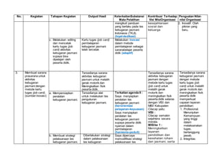 No. Kegiatan Tahapan Kegiatan Output/ Hasil KeterkaitanSubstansi
Mata Pelatihan
Kontribusi Terhadap
Visi MisiOrganisasi
Penguatan Nilai-
nilai Organisasi
mengikuti panduan
yang berlaku pada tes
kebugaran jasmani
Indonesia (TKJI).
(loyal-dedikasi)
kesejahteraan
sosial dan
keluarga
2. Inovatif: Olah
pikiran yang
baru,
c. Melakukan editing
dan mencetak
kartu tugas (job
card) aktivitas
kebugaran jasmani
supaya bisa
dipelajari oleh
peserta didik.
Kartu tugas (job card)
pembelajaran
kebugaran jasmani
telah tercetak
Melakukan inovasi
dalam metode
pembelajaran sebagai
saranabelajar peserta
didik (adaptif)
3. Membuat sarana
prasarana untuk
aktivitas
kebugaran
jasmani dengan
metode kartu
tugas (job card).
(sumber:inovasi)
Tersedianya sarana
aktivitas kebugaran
jasmani untuk melatih
gerak motorik dan
Meningkatkan fisik
peserta didik.
Tersedianya sarana
aktivitas kebugaran
jasmani dengan
metode kartu tugas
(job card) untuk
melatih gerak
motorik dan
meningkatkan fisik
peserta didik selaras
dengan VISI dan
MISI Kabupaten
Cilacap yaitu:
VISI :
Cilacap semakin
sejahtera secara
merata.
MISIke 1 :
Meningkatkan
layanan
pendidikan dan
kesehatan rohani
dan jasmani, serta
Tersedianya sarana
kebugaran jasmani
dengan metode
kartu tugas (job
card) untuk melatih
gerak motorik dan
meningkatkan fisik
peserta didik
memperkuat
capaian layanan
pendidikan:
1. Profesional:
Menunjukan
Kemampuan
yang tinggi
dalam
melaksanakan
tugas,
bertanggung
jawab.
2. Integritas:
a. Mempersiapkan
peralatan
kebugaran jasmani.
Tersedianya alat
untuk melakukan tes
pengukuran
kebugaran jasmani.
Terkaitan agenda II :
Saya menyiapkan
peralatan tes
kebugaran jasmani
(berorientasi
pelayanan-kepuasan)
Saya menyiapkan
peralatan tes
kebugaran jasmani
supaya peserta didik
nyaman dalam
pembelajaran
(harmonis-peduli)
b. Membuat strategi
pelaksanaan tes
kebugaran jasmani.
Diberlakukan strategi
dalam pelaksanaan
tes kebugaran
Saya dipercaya
memodifikasi strategi
pelaksanaan tes
 