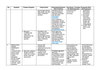 No. Kegiatan Tahapan Kegiatan Output/ Hasil KeterkaitanSubstansi
Mata Pelatihan
Kontribusi Terhadap
Visi MisiOrganisasi
Penguatan Nilai-
nilai Organisasi
jasmani agar peserta
didik disiplin dan aktif
dalam melakukan
penilaian
kebugaran jasmani
agar pembelajaran
berlangsung dengan
baik dan tertib
(akuntable-
integritas)
Saya melakukan
kesepakatan dengan
pesertadidik mengenai
strategi dan aturan
agar peserta didik ikut
berkontribusi dalam
pembelajaran
(kolaboratif-sinergi)
kesejahteraan
sosial dan
keluarga
Berkarakter,
Menunjukan
konsistensi.
3. Semangat:
Kemauan
untuk saling
bekerjasama
dengan giat,
disiplin dan
tanggungjawb
4. Inovatif: Olah
pikiran yang
baru,
c. Membuat
modifikasi alat
pada saat
pelaksanaan tes
kebugaran
jasmani.
Disediakan alat
dalam pelaksanaan
tes kebugaran
jasmani agar peserta
didik disiplin dan aktif
dalam melakukan
penilaian
Saya dipercaya
memodifikasi alat
pada pelaksanaan tes
kebugaran jasmani
agar pembelajaran
berlangsung dengan
baik dan tertib
(akuntable-dapat
dipercaya)
4. Melaksanakan
kegiatan
pembelajaran
untuk
mengoptimalkan
gerak motorik
peserta didik
melalui
kebugaran
jasmani dengan
metode kartu
tugas (job card).
(sumber: tugas
pimpinan)
Peserta didik
berkelompok
maksimal 2 orang tiap
kelompoknya.
Pada pelaksanaan
tes kebugaran
jasmani peserta
didik berkelompok
maksimal 2 orang
tiap kelompoknya
selaras dengan VISI
dan MISI kabupaten
Cilacap yaitu:
VISI :
Cilacap semakin
sejahtera secara
merata.
Pada pelaksanaan
tes kebugaran
jasmani peserta
didik berkelompok
maksimal 2 orang
tiap
kelompoknya.me
mperkuat capaian
nilai layanan
pendidikan:
1. Beriman:
mempunyai
keyakinan
kepada Tuhan
a. Membuka pelajaran
dengan memberi
salam dan motivasi
terkait materi dan
pemanasan
Terlaksananya
kegiatan awal
pembelajaran dan
pemanasan
Terkaitan agenda II :
Membuka
pembelajaran dengan
mengucapkan salam
dan berdoa menurut
agama dan
kepercayaan masing-
masing,hal tersebut
sesuai dengan nilai-
nilai Pancasila
 