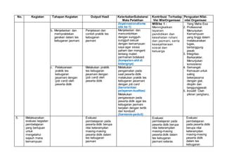 No. Kegiatan Tahapan Kegiatan Output/ Hasil KeterkaitanSubstansi
Mata Pelatihan
Kontribusi Terhadap
Visi MisiOrganisasi
Penguatan Nilai-
nilai Organisasi
(loyal-nasionalisme
sila ke-1)
MISIke 1 :
Meningkatkan
layanan
pendidikan dan
kesehatan rohani
dan jasmani, serta
kesejahteraan
sosial dan
keluarga
Yang Maha Esa
2. Profesional:
Menunjukan
Kemampuan
yang tinggi dalam
melaksanakan
tugas,
bertanggung
jawab
3. Integritas:
Berkarakter,
Menunjukan
konsistensi
4. Semangat:
Kemauan untuk
saling
bekerjasama
dengan giat,
disiplin dan
tanggungjawab
5. Inovatif: Olah
pikiran yangbaru,
b. Menjelaskan dan
mempraktekan
gerakan dalam tes
kebugaran jasmani.
Penjelasan dan
contoh praktik tes
kebugaran
jasmani
Menjelaskan dan
mencontohkan
dengan sungguh-
sungguh sesuai
dengan kemampuan
saya agar siswa
paham dan mengerti
tentang materi
permainan bolakasti
(kompeten-ahli di
bidangnya)
c. Pelaksanaan
praktik tes
kebugaran
jasamani dengan
(job card) oleh
peserta didik
Melakukan praktik
tes kebugaran
jasamani dengan
(job card) oleh
peserta didik
Melakukan
pengamatan pada
saat peserta didik
melakukan praktik tes
kebugaran jasamani
dengan job card
(berorientasi
pelayanan-kualitas)
Melakukan
pengawasan pada
peserta didik agar tes
kebugaran jasmani
berjalan dengan tertib
dan kondusif.
(harmonis-peduli)
5. Melaksanakan
evaluasi kegiatan
pembelajaran
yang bertujuan
untuk
mengetahui
sejauh mana
kemampuan
Evaluasi
pembelajaran pada
peserta didik berupa
nilai keterampilan
masing-masing
peserta didik dalam
tes kebugaran
jasmani
Evaluasi
pembelajaran pada
peserta didik berupa
nilai keterampilan
masing-masing
peserta didik dalam
tes kebugaran
jasmani selaras
Evaluasi
pembelajaran
pada peserta didik
berupa nilai
keterampilan
masing-masing
peserta didik
dalam tes
kebugaran
 