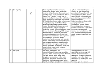 3 Lev Vygotsky

Teori Vygotsky merupakan teori yang
menekankan interaksi antara internal dan
eksternal dari pembelajaran dan penekanannya
pada lingkungan social pembelajaran. Ada dua
macam teori Vygotsky. Pertama zone of
proximal development merupakan celah antara
actual development danpotensial development.
ZPD adalah daerah antar tingkat perkembangan
sesungguhnya yang didefinisikan sebagai
kemampuan memecahkan masalah secara
mandiri dan tingkat perkembangan potensial
yang didefinisikan sebagai kemampuan
pemecahan masalah di bawah bimbingan orang
dewasa atau teman sebaya yang lebih mampu.
Kedua scaffolding merupakan istilah pada
proses yang digunakan orang dewasa untuk
menuntun anak-anak melalui zone of proximal
developmentnya. Scaffolding adalah
memberikan kepada seseorang anak sejumlah
bantuan selama tahap-tahap awal pembelajaran
dan kemudian mengurangi bantuan tersebut
dan memberikan kesempatan kepada anak
tersebut mengambil alih tanggung jawab yang
semakin besar segera setelah ia mampu
mengerjakannya sendiri.
Aplikasi dari teori pembelajaran
vygotsky ini yaitu pada metode
pembelajaran kooperatif.contoh nya
dalam pembelajaran fisika dengan
materi sifat-sifat cahaya pada awal
pembelajaran guru menyampaikan
tujuan pembelajaran.
Dalam pembelajaran dikelas, selain
guru yang menjelaskan
pembelajaran, kegiatan diskusi
kelompok juga dapat menunjang
kegiatan belajara siswa karena dalam
kelompok tersebut akan ada
namanya tutor yang diberikan oleh
salah satu teman sebaya yang lebih
dahulu memahami materi dari yang
lainnya.
4 Van Hielle Van hiellea dalahseorang guru
matematikabangsabelanda yang mengadakan
penelitian dalam pengajaran geometri. Menurut
van hielle ada tiga unsure utama dalam
pengajaran geometri, yaitu waktu, materi
pengajaran, dan metode pengajaran yang
diterapkan. Jika ketiga unsure ditata secara
terpadu, akan dapat meningkatkan kemampuan
Saat guru memberikan suatu
materifisika dan siswa yang telah
mengerti dengan materi dapat
melanjutkan ke materi sebelumnya,
sedangkan yang belum dapat
mengulangi lagi pembelajaran pada
materi ini.
Contohnya guru bisa memulai
 