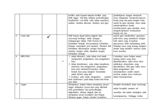 berfikir anak kepada tahapan berfikir yang
lebih tinggi. Ada lima tahapan perkembangan
berpikirteori van hielle yaitu tahap visualisasi,
analisis, deduksi informal, deduksi, dan rigor.
pembelajaran dengan menyuruh
siswa mengamati bermacam-macam
benda yang ada pada ruangan kelas
seteah itu guru meminta siswa untuk
menelompokkan benda
tersebut,seperti guru meminta siswa
mengelompokkan berdasarkan
banyak sisi nya
5 Clark hull
 Hull berpen dapat bahwa tingkah laku
seseorang berfungsi untuk menjaga
kelangsungan hidup. Oleh Karena itu
kebutuhan biologis dan pemuasan kebutuhan
biologis menempati posi sisentral. Menurut hull
kebutuhan dikonsepkan sebagai dorongan,
stimulus hamper selalu dikaitkan dengan
kebutuhan biologis.
seperti guru memberikan apresiaasi
pada siswa yang memahami dengan
baik materi yang di ajarkan
guru,namun tidak memandang jelek
terhadap siswa yang kurang mengerti
namun tetap memberi motivasi pada
isswa tersebut.
6 BRUNER

1. tahap informasi, yaitu tahap awal untuk
memperoleh pengetahuan atau pengalaman
baru
2. tahap transformasi, yaitu tahap memahami,
mencerna dan menganalisis pengetahuan
baru serta mentransformasikan dalam
bentuk baru yang mungkin bermanfaat
untuk hal-hal yang lain
3. Evaluasi, yaitu untuk mengetahui apakah
hasil tranformasi pada tahap kedua tadi benar
atau tidak.
Contohnya siswa belajar materi
tentang materi yang akan
dipraktikumkan maka siswa akan
melakukan eksperimen yang
diperintahkan oleh guru maka siswa
dapat pengetahuan dan
menyimpulkan sendiri materi
tersebut sampai siswa berkreasi
dalam bereksperimen.
7 Gagne Menurutnya belajar bukan merupakan proses
tungal melainkan proses luas yang dibentuk
oleh pertumbuhan dan perkembangan
tingkahlaku, dimana tingkah laku itu
merupakan proses komulatif dari belajar.
Menurut gagne, belajar member kontribusi
Semakin bertambah umur seseorang,
makin komplek susunan sel
syarafnya dan makin meningkat pula
kemampuannya. Sehingga ketika
 