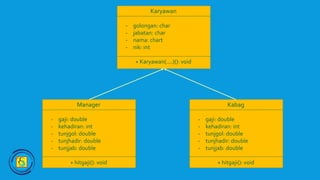 Karyawan
- golongan: char
- jabatan: char
- nama: chart
- nik: int
+ Karyawan(....)(): void
Manager
- gaji: double
- kehadiran: int
- tunjgol: double
- tunjhadir: double
- tunjjab: double
+ hitgaji(): void
Kabag
- gaji: double
- kehadiran: int
- tunjgol: double
- tunjhadir: double
- tunjjab: double
+ hitgaji(): void
 