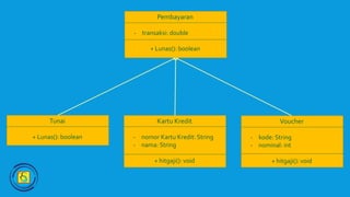 Pembayaran
- transaksi: double
+ Lunas(): boolean
Kartu Kredit
- nomor Kartu Kredit: String
- nama: String
+ hitgaji(): void
Voucher
- kode: String
- nominal: int
+ hitgaji(): void
Tunai
+ Lunas(): boolean
 