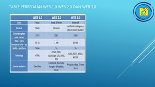 TABLE PERBEDAAN WEB 1,0 WEB 2,0 DAN WEB 3,0
 