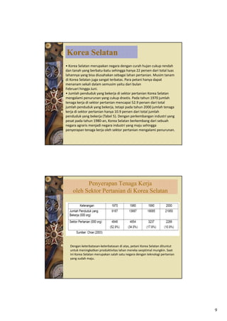 Korea Selatan
• Korea Selatan merupakan negara dengan curah hujan cukup rendah 
dan tanah yang berbatu‐batu sehingga hanya 22 persen dari total luas 
lahannya yang bisa diusahakan sebagai lahan pertanian. Musim tanam 
       y y g                         g        p
di Korea Selatan juga sangat terbatas. Para petani hanya dapat 
menanam sekali dalam semusim yaitu dari bulan
Februari hingga Juni. 
• Jumlah penduduk yang bekerja di sektor pertanian Korea Selatan
mengalami penurunan yang cukup drastis. Pada tahun 1970 jumlah 
tenaga kerja di sektor pertanian mencapai 52.9 persen dari total 
jumlah penduduk yang bekerja, tetapi pada tahun 2000 jumlah tenaga 
kerja di sektor pertanian hanya 10.9 persen dari total jumlah 
k j di kt          t i h        10 9         d it t lj l h
penduduk yang bekerja (Tabel 5). Dengan perkembangan industri yang 
pesat pada tahun 1980‐an, Korea Selatan berkembang dari sebuah 
negara agraris menjadi negara industri yang maju sehingga 
penyerapan tenaga kerja oleh sektor pertanian mengalami penurunan.




          Penyerapan Tenaga Kerja
    oleh Sektor Pertanian di Korea Selatan




  Dengan keterbatasan‐keterbatasan di atas, petani Korea Selatan dituntut 
  untuk meningkatkan produktivitas lahan mereka seoptimal mungkin. Saat 
  ini Korea Selatan merupakan salah satu negara dengan teknologi pertanian 
  yang sudah maju.




                                                                              9
 