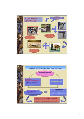 MEKANISASI                                                           TRADISIONA
                                                                         L
ORGANISASI




                                                 Alat Pertanian Tradisional
  Pembuatan Alat2
 Pertanian Tradisional




              Proses mekanisasi
             pertanian tradisional




          MEKANISASI ORGANISASI TRADISIONAL

                                     Organisasi Tradisional
                                     (yang eksis di pedesaan)



Tradisional
Kelembagaan Komunitas                                            Kelembagaan Pasar
- Organisasi Komunitas
- Kerja sama usaha



                                                                       TRANSFORMASI
                                                                 -Kelembagaan lokal yang maju
                                                                  K l b          l k l        j
   PEMBERDAYAAN :
                                                                   responsif terhdap perubahan
   1. Masyarakat Lokal
                                                                -Produk dan Produktivitas rakyat
   2. Kelembagaan Tradisonal
                                                                  - yang berdaya bersaing tinggi


                         PEMBANGUNAN PERTANIAN TRADISIONAL :
                         - Berhasil berdaya tapi kurang berkelanjutan
                         - Masyarakat mandiri ( self-propelled development )




                                                                                                   11
 