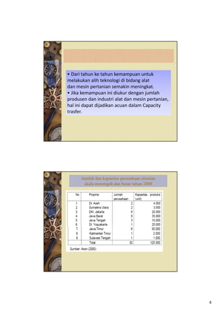 C               T

• Dari tahun ke tahun kemampuan untuk
  Dari tahun ke tahun kemampuan untuk 
melakukan alih teknologi di bidang alat
dan mesin pertanian semakin meningkat.
• Jika kemampuan ini diukur dengan jumlah
produsen dan industri alat dan mesin pertanian, 
hal ini dapat dijadikan acuan dalam Capacity 
trasfer.




      Jumlah dan kapasitas perusahaan alsintan
        skala menengah dan besar tahun 2000




                                                   4
 