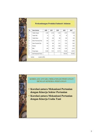Perkembangan Produksi Industri Alsintan




KORELASI ANTARA MEKANISASI PERTANIAN
     DENGAN KINERJA PERTANIAN



Korelasi antara Mekanisasi Pertanian
dengan Kinerja Sektor Pertanian
Korelasi antara Mekanisasi Pertanian
dengan Kinerja Usaha Tani




                                              5
 