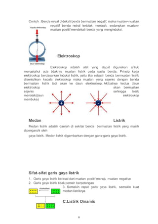 8
Contoh : Benda netral didekati benda bermuatan negatif, maka muatan-muatan
negatif benda netral tertolak menjauh, sedangkan muatan-
muatan positif mendekati benda yang menginduksi.
Elektroskop
Elektroskop adalah alat yang dapat digunakan untuk
mengetahui ada tidaknya muatan listrik pada suatu benda. Prinsip kerja
elektroskop berdasarkan induksi listrik, yaitu jika sebuah benda bermuatan listrik
disentuhkan kepala elektroskop maka muatan yang sejenis dengan benda
bermuatan listrik tadi akan ke daun elektroskop. Akibatnya kedua daun
elektroskop akan bermuatan
sejenis sehingga tolak
menolak(daun elektroskop
membuka)
Medan Listrik
Medan listrik adalah daerah di sekitar benda bermuatan listrik yang masih
dipengaruhi oleh
gaya listrik. Medan listrik digambarkan dengan garis-garis gaya listrik.
Sifat-sifat garis gaya listrik
1. Garis gaya listrik berasal dari muatan positif menuju muatan negative
2. Garis gaya listrik tidak pernah berpotongan
3. Semakin rapat garis gaya listrik, semakin kuat
medan listriknya
C.Listrik Dinamis
 