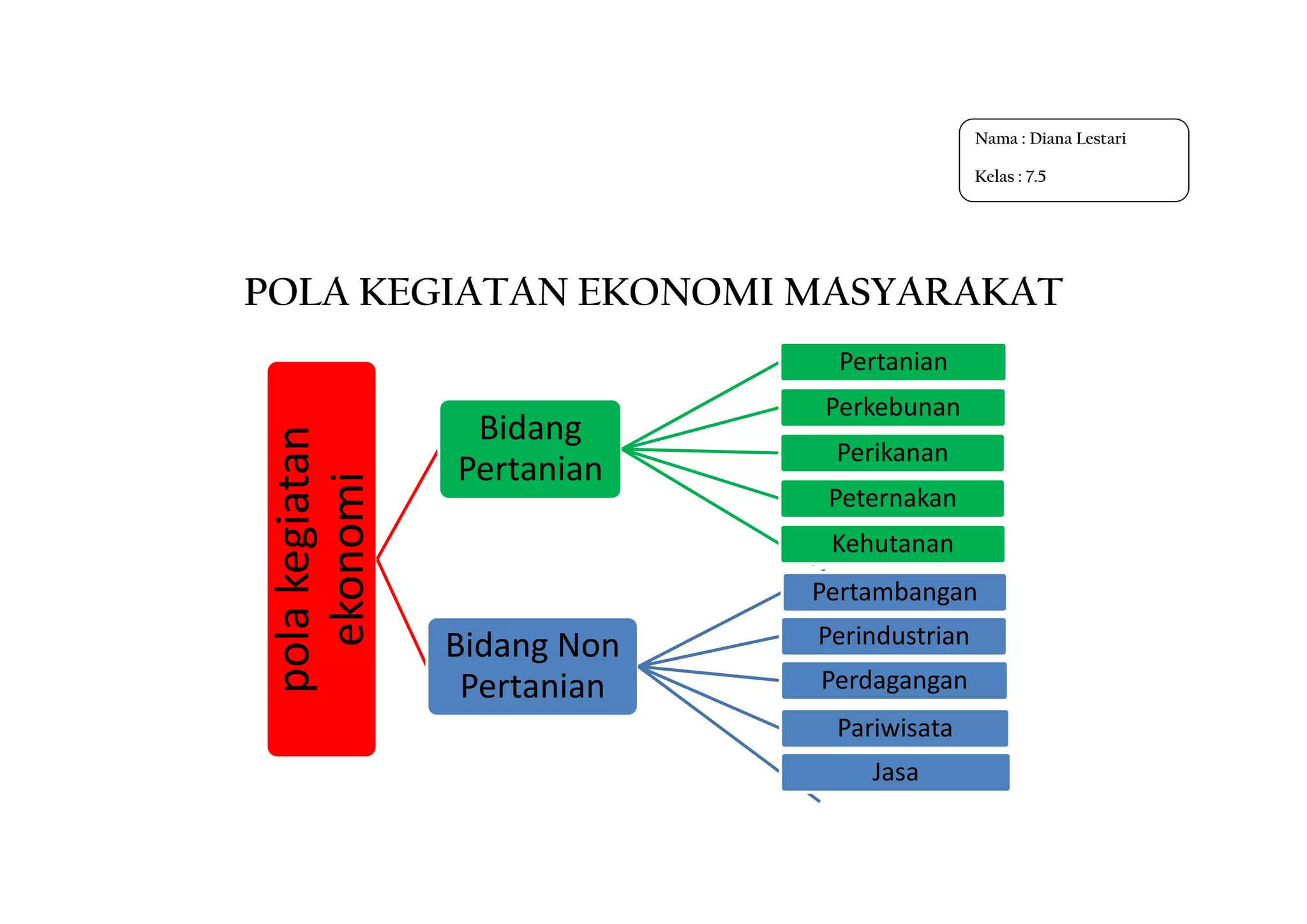 https://image.slidesharecdn.com/tugasipsdiana-161010023915/75/Mindmap-Pola-Kegiatan-Ekonomi-Masyarakat-1-2048.jpg